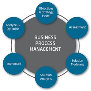 Business Process Management - Blog Lecom BPM