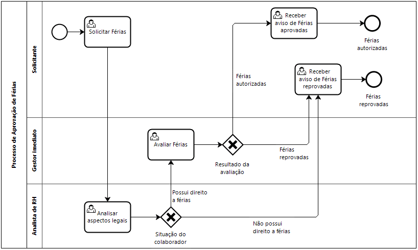 Notação BPMN para modelar processos: o que é e como fazer