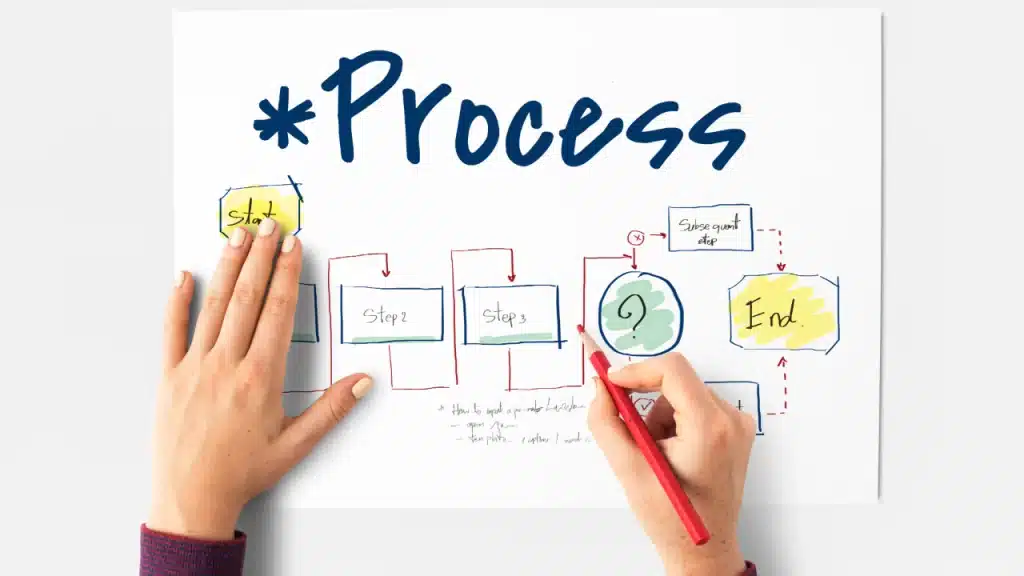 Gestão por processos