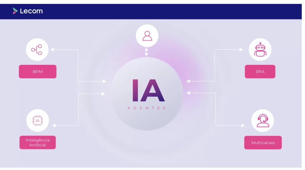 Agentes de IA
