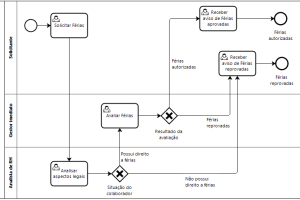 Tipos de mapeamento de processos: conheça os 5 principais!